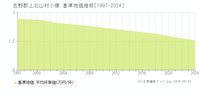 小橡(吉野郡上北山村)の基準地価推移グラフ(坪単価)[1997-2024年]