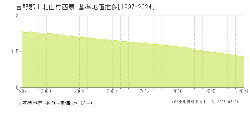 西原(吉野郡上北山村)の基準地価推移グラフ(坪単価)[1997-2024年]