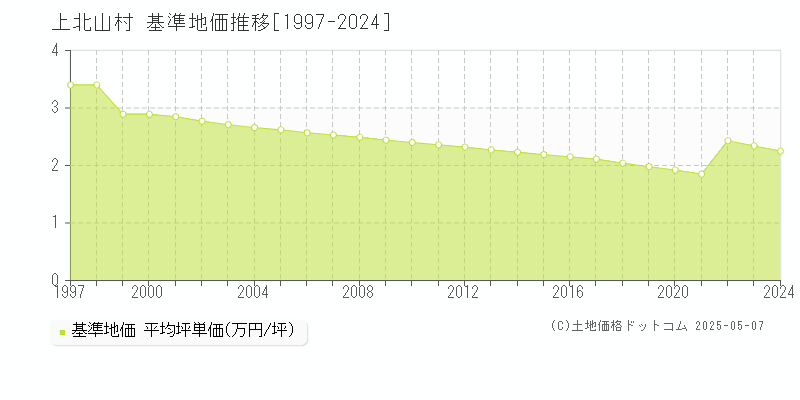 上北山村(奈良県)の基準地価推移グラフ(坪単価)[1997-2024年]