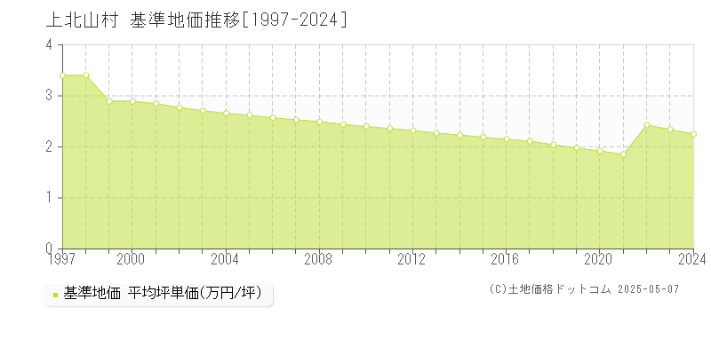 吉野郡上北山村全域の基準地価推移グラフ 