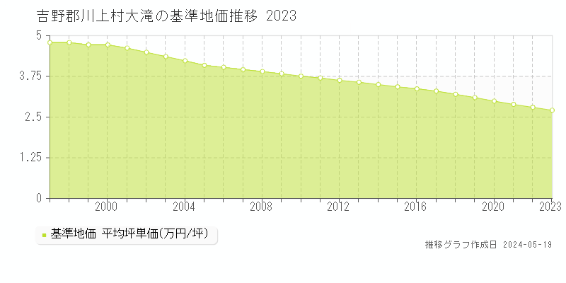 吉野郡川上村大滝の基準地価推移グラフ 