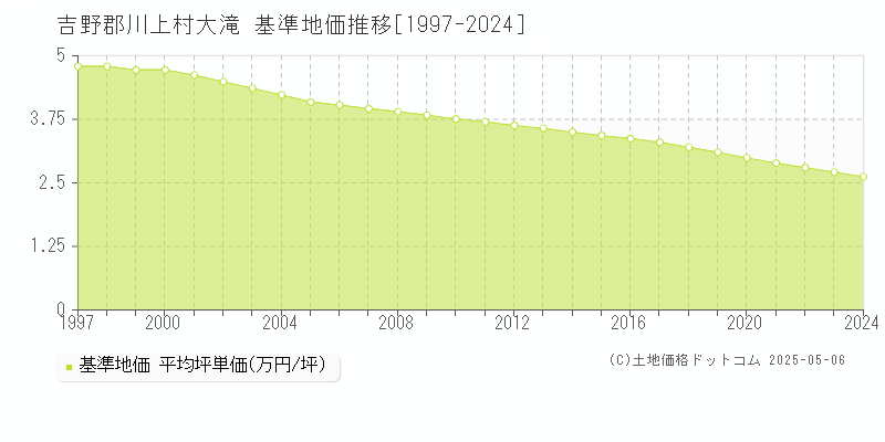 大滝(吉野郡川上村)の基準地価推移グラフ(坪単価)[1997-2024年]