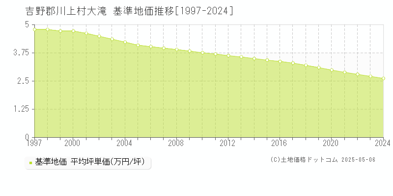 吉野郡川上村大滝の基準地価推移グラフ 