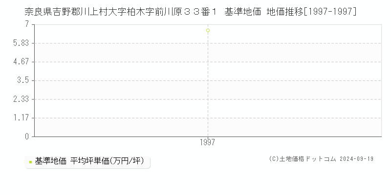 奈良県吉野郡川上村大字柏木字前川原３３番１ 基準地価 地価推移[1997-1997]