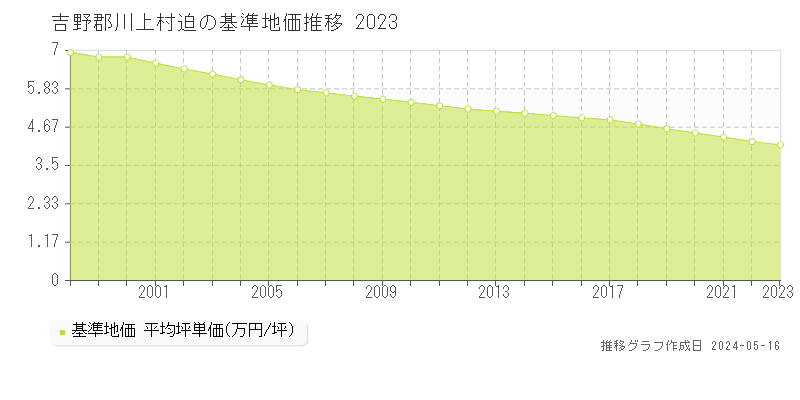 吉野郡川上村迫の基準地価推移グラフ 