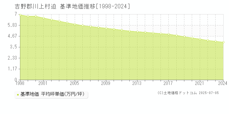 迫(吉野郡川上村)の基準地価推移グラフ(坪単価)[1998-2024年]