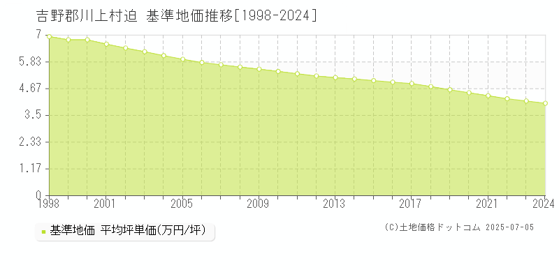 吉野郡川上村迫の基準地価推移グラフ 