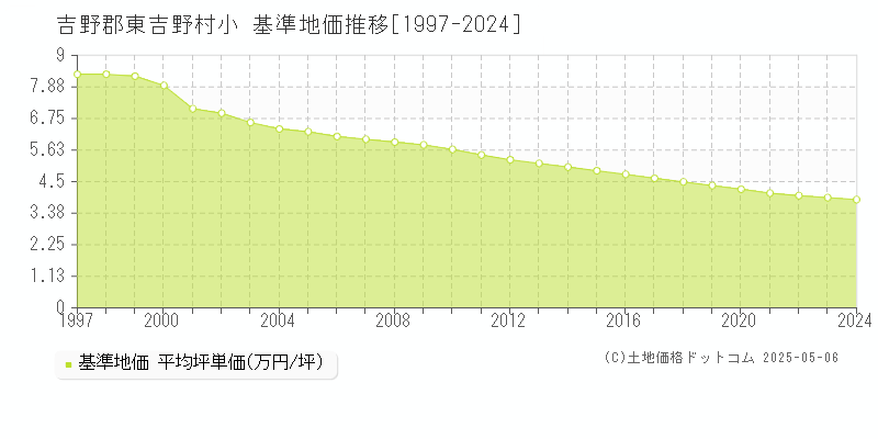 小(吉野郡東吉野村)の基準地価推移グラフ(坪単価)[1997-2024年]