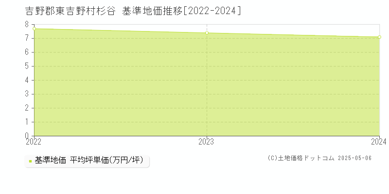 杉谷(吉野郡東吉野村)の基準地価推移グラフ(坪単価)[2022-2024年]