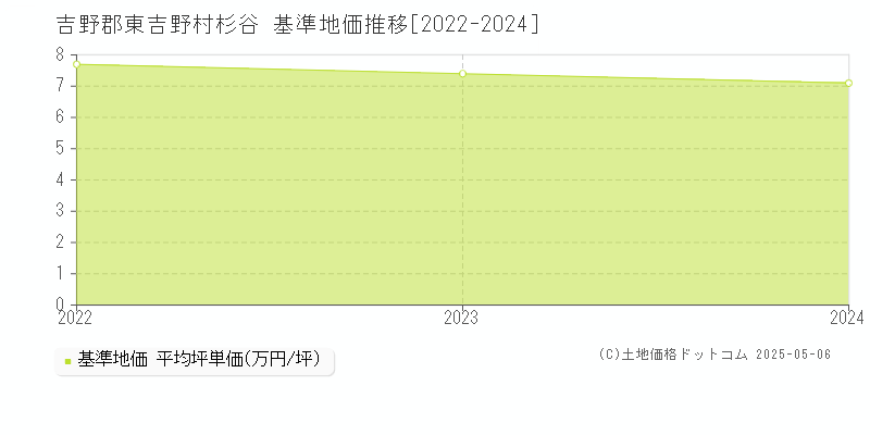 吉野郡東吉野村杉谷の基準地価推移グラフ 