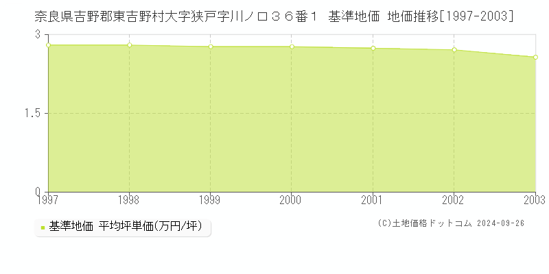 奈良県吉野郡東吉野村大字狭戸字川ノ口３６番１ 基準地価 地価推移[1997-2003]