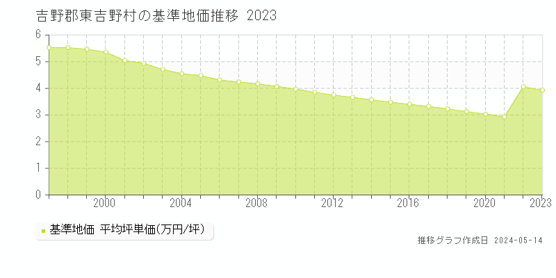 吉野郡東吉野村の基準地価推移グラフ 