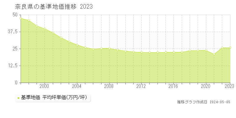 奈良県の基準地価推移グラフ 