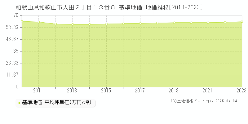 和歌山県和歌山市太田２丁目１３番８ 基準地価 地価推移[2010-2023]