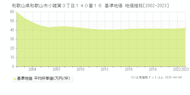 和歌山県和歌山市小雑賀３丁目１４０番１６ 基準地価 地価推移[2002-2023]