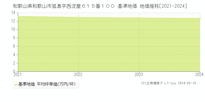和歌山県和歌山市狐島字西淀屋６１５番１００ 基準地価 地価推移[2021-2024]