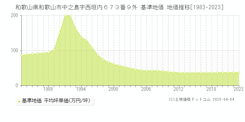 和歌山県和歌山市中之島字西垣内６７３番９外 基準地価 地価推移[1983-2023]