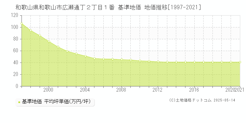 和歌山県和歌山市広瀬通丁２丁目１番 基準地価 地価推移[1997-2021]