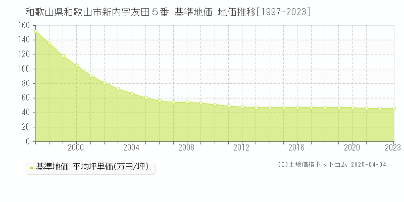 和歌山県和歌山市新内字友田５番 基準地価 地価推移[1997-2023]