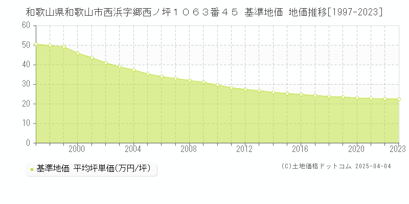 和歌山県和歌山市西浜字郷西ノ坪１０６３番４５ 基準地価 地価推移[1997-2023]