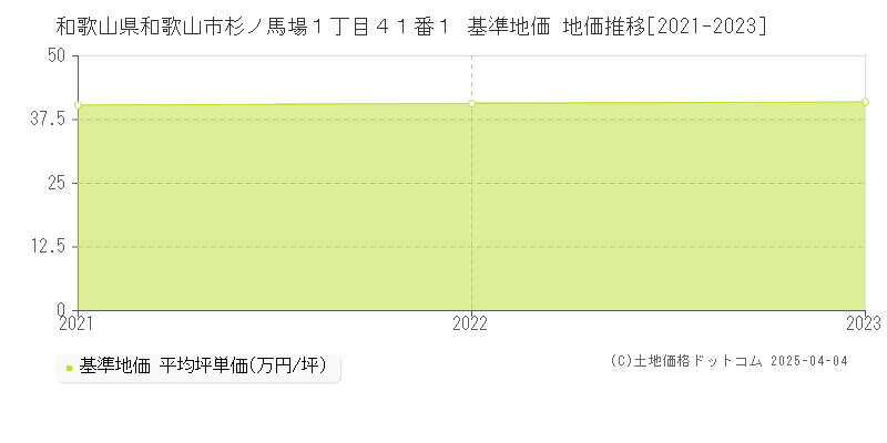 和歌山県和歌山市杉ノ馬場１丁目４１番１ 基準地価 地価推移[2021-2023]
