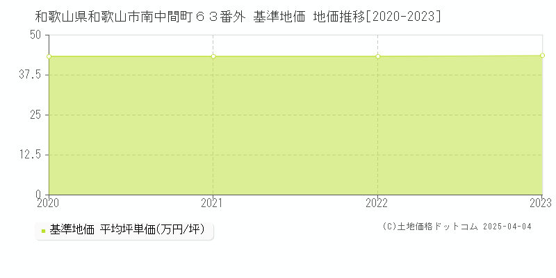 和歌山県和歌山市南中間町６３番外 基準地価 地価推移[2020-2023]