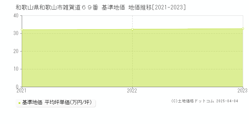 和歌山県和歌山市雑賀道６９番 基準地価 地価推移[2021-2023]