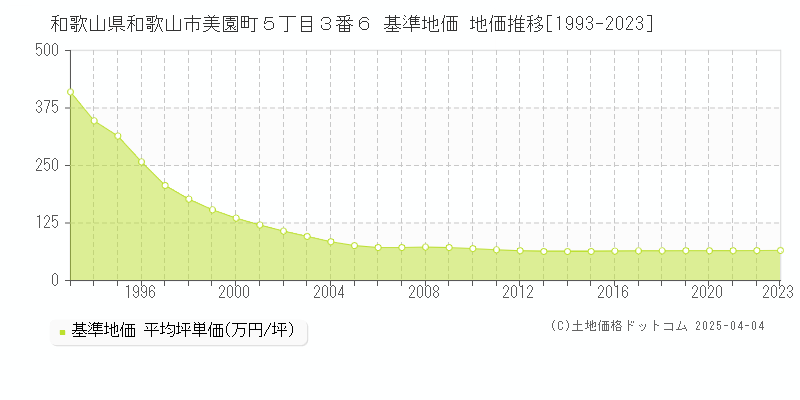 和歌山県和歌山市美園町５丁目３番６ 基準地価 地価推移[1993-2023]