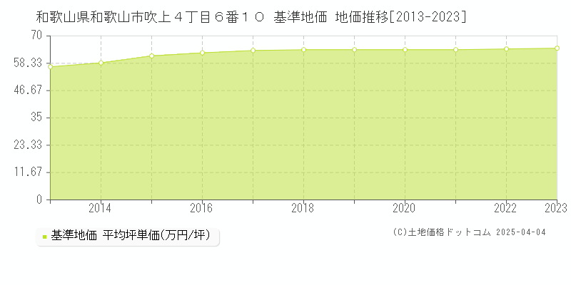 和歌山県和歌山市吹上４丁目６番１０ 基準地価 地価推移[2013-2023]
