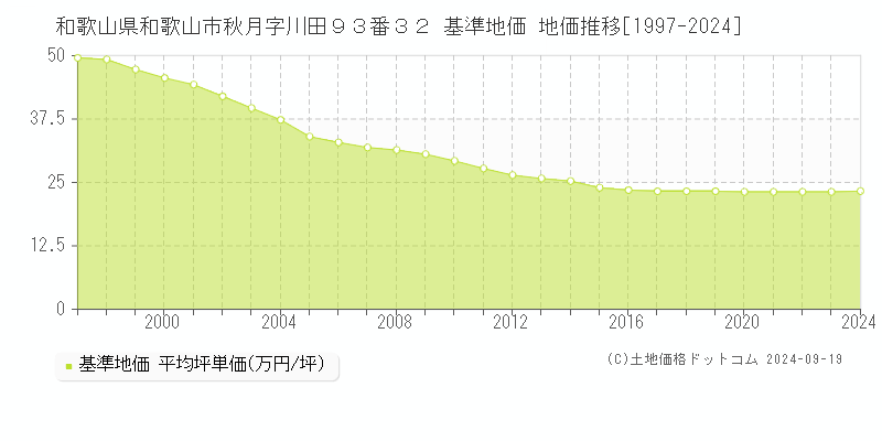 和歌山県和歌山市秋月字川田９３番３２ 基準地価 地価推移[1997-2024]
