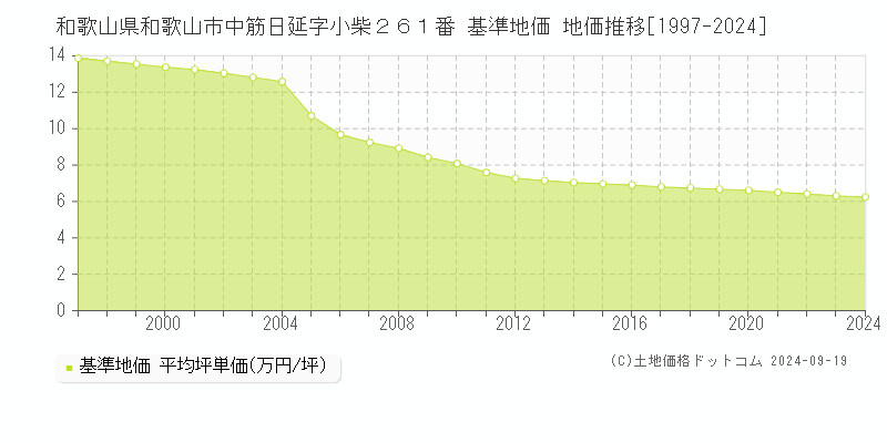 和歌山県和歌山市中筋日延字小柴２６１番 基準地価 地価推移[1997-2024]