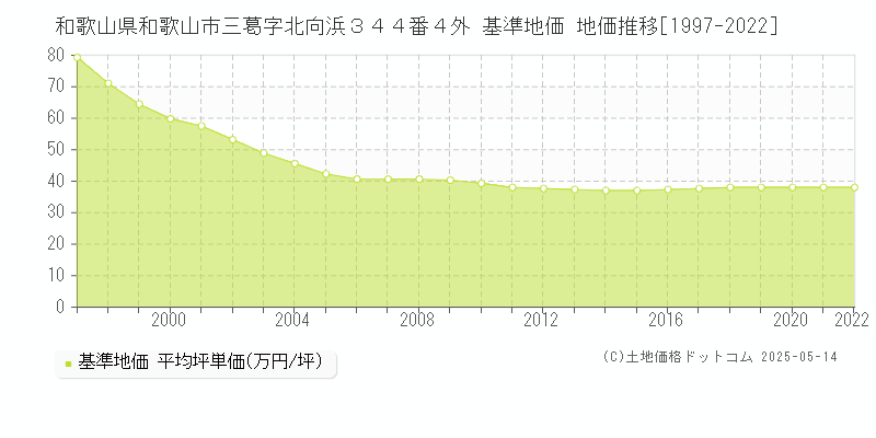 和歌山県和歌山市三葛字北向浜３４４番４外 基準地価 地価推移[1997-2022]