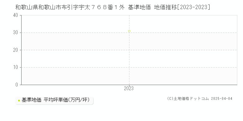 和歌山県和歌山市布引字宇太７６８番１外 基準地価 地価推移[2023-2023]