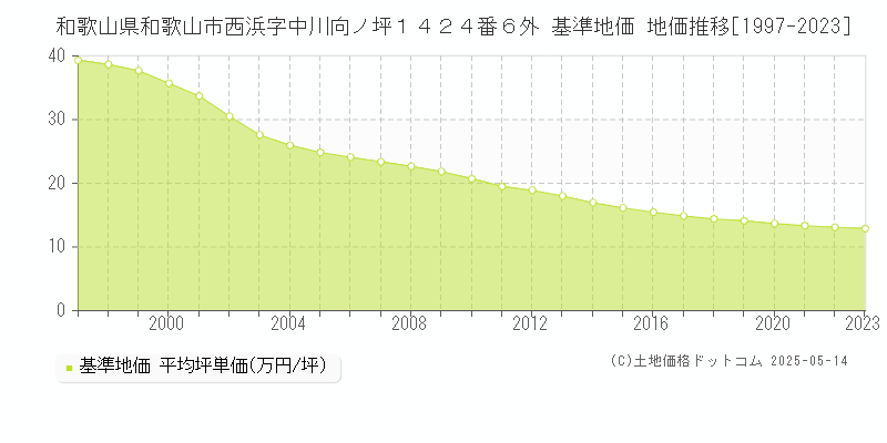 和歌山県和歌山市西浜字中川向ノ坪１４２４番６外 基準地価 地価推移[1997-2023]