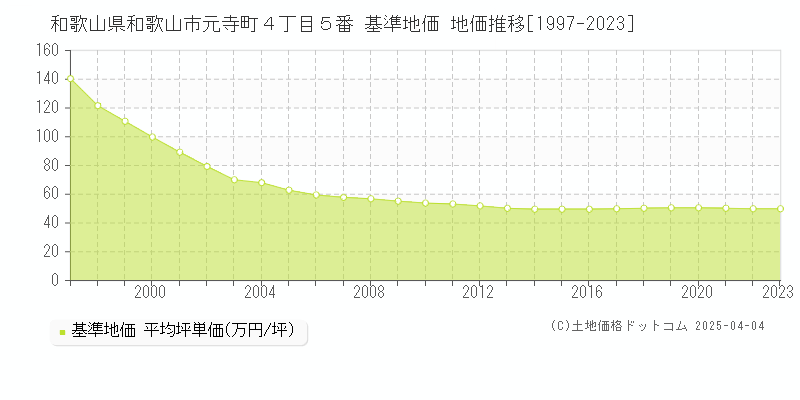 和歌山県和歌山市元寺町４丁目５番 基準地価 地価推移[1997-2023]