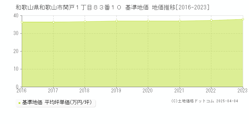 和歌山県和歌山市関戸１丁目８３番１０ 基準地価 地価推移[2016-2023]