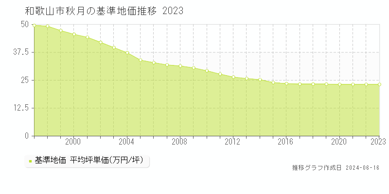 和歌山市秋月の基準地価推移グラフ 