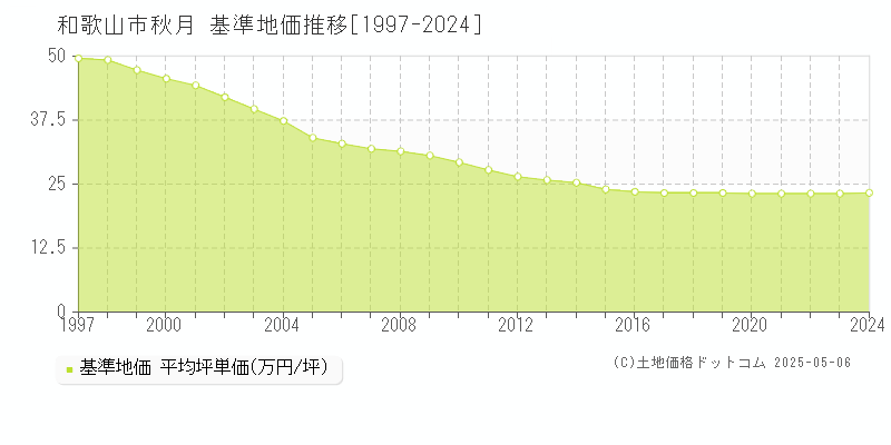 秋月(和歌山市)の基準地価推移グラフ(坪単価)[1997-2024年]