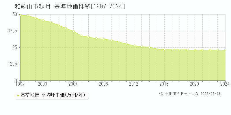 和歌山市秋月の基準地価推移グラフ 