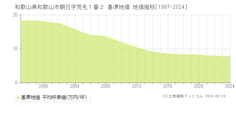 和歌山県和歌山市朝日字荒毛１番２ 基準地価 地価推移[1997-2024]