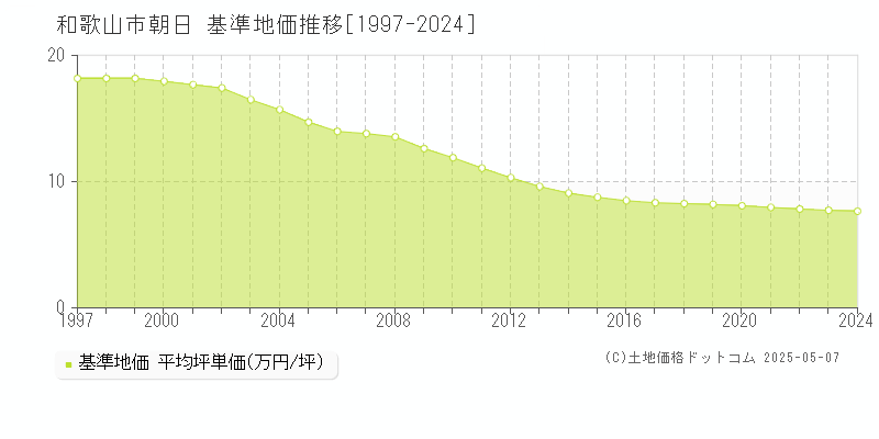 朝日(和歌山市)の基準地価推移グラフ(坪単価)[1997-2024年]