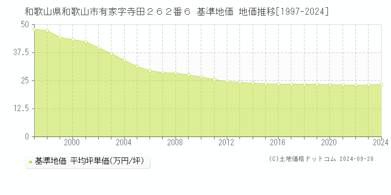 和歌山県和歌山市有家字寺田２６２番６ 基準地価 地価推移[1997-2024]