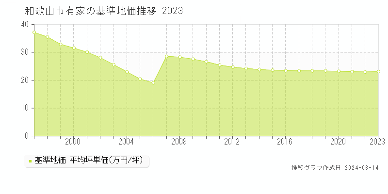 和歌山市有家の基準地価推移グラフ 