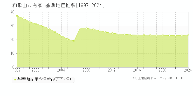 有家(和歌山市)の基準地価推移グラフ(坪単価)[1997-2024年]