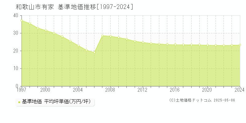 和歌山市有家の基準地価推移グラフ 