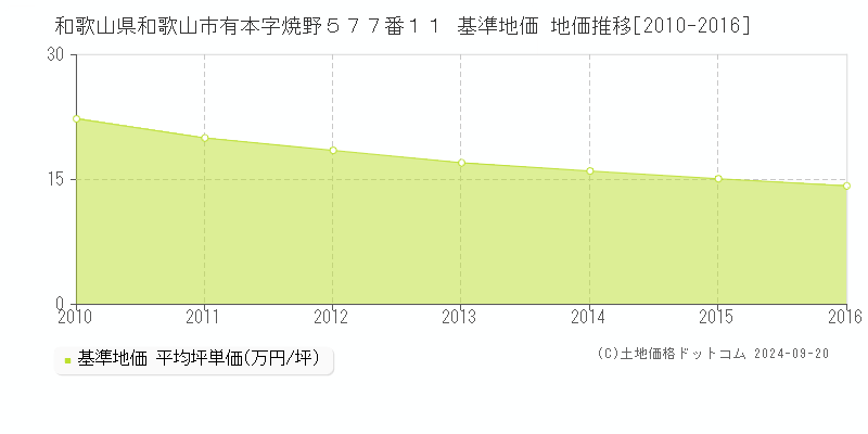 和歌山県和歌山市有本字焼野５７７番１１ 基準地価 地価推移[2010-2016]