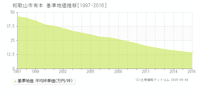 有本(和歌山市)の基準地価推移グラフ(坪単価)[1997-2016年]