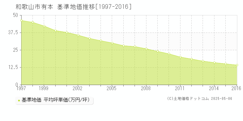 和歌山市有本の基準地価推移グラフ 