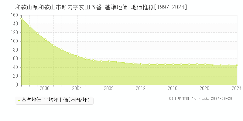 和歌山県和歌山市新内字友田５番 基準地価 地価推移[1997-2024]