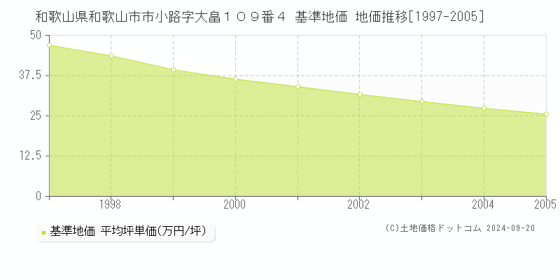 和歌山県和歌山市市小路字大畠１０９番４ 基準地価 地価推移[1997-2005]